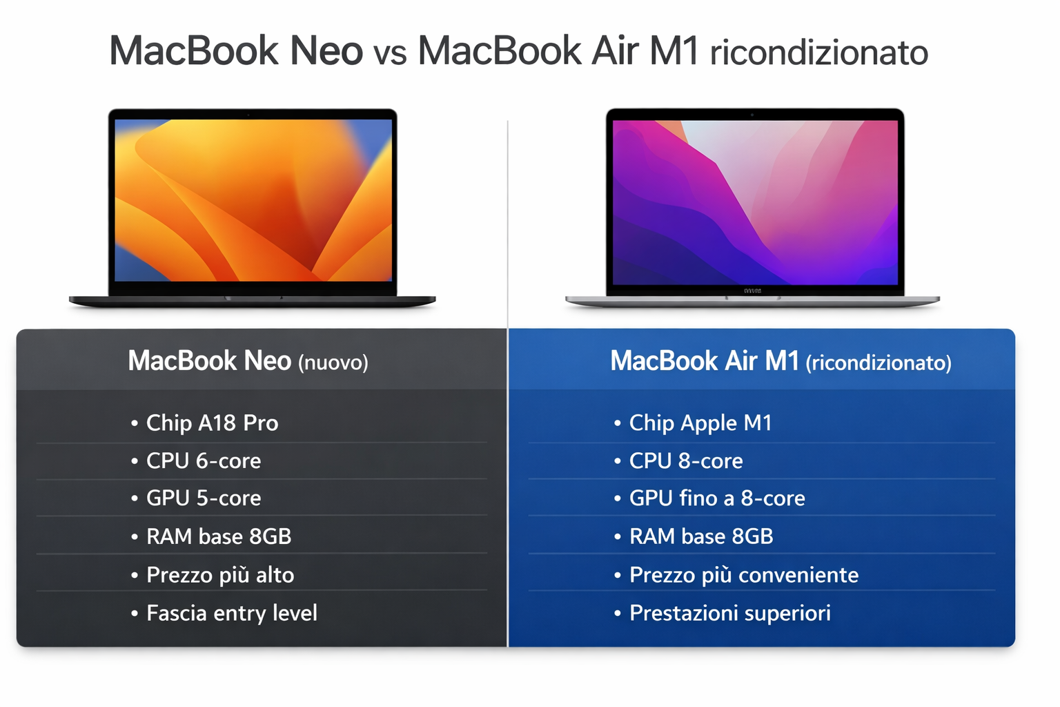 MacBook Neo vs MacBook Air M1 ricondizionato confronto